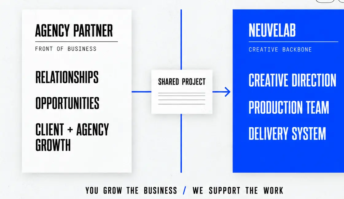 Agency Partner and Neuvelab shared delivery system diagram