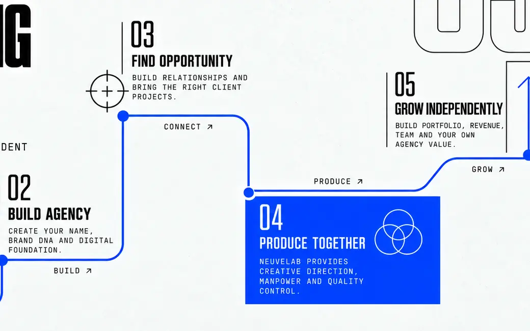 Five-step path from application to independent agency growth